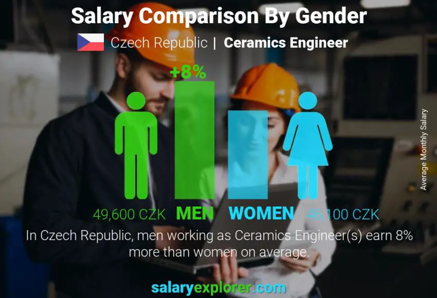 Salary comparison by gender Czech Republic Ceramics Engineer monthly