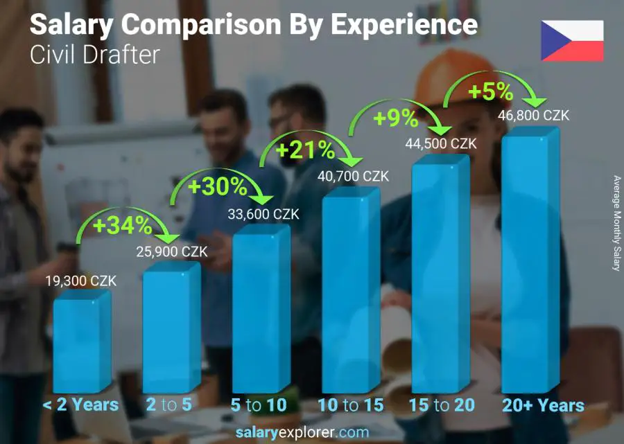 Salary comparison by years of experience monthly Czech Republic Civil Drafter