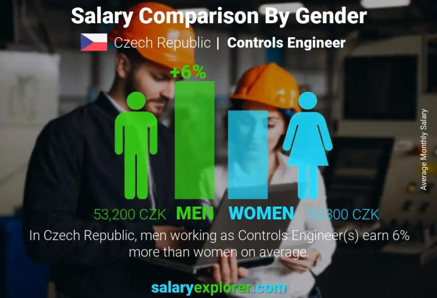 Salary comparison by gender Czech Republic Controls Engineer monthly