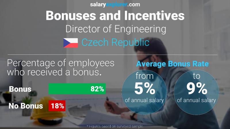 Annual Salary Bonus Rate Czech Republic Director of Engineering