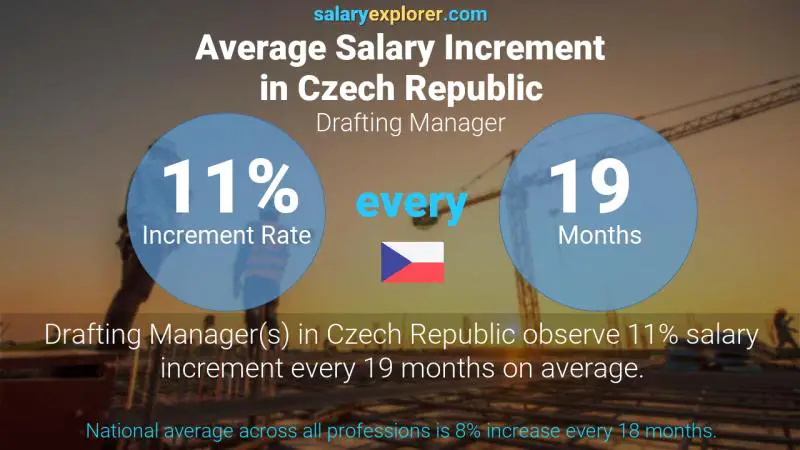 Annual Salary Increment Rate Czech Republic Drafting Manager