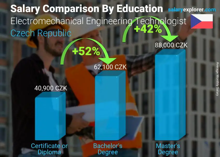 Salary comparison by education level monthly Czech Republic Electromechanical Engineering Technologist