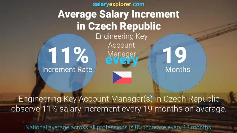 Annual Salary Increment Rate Czech Republic Engineering Key Account Manager