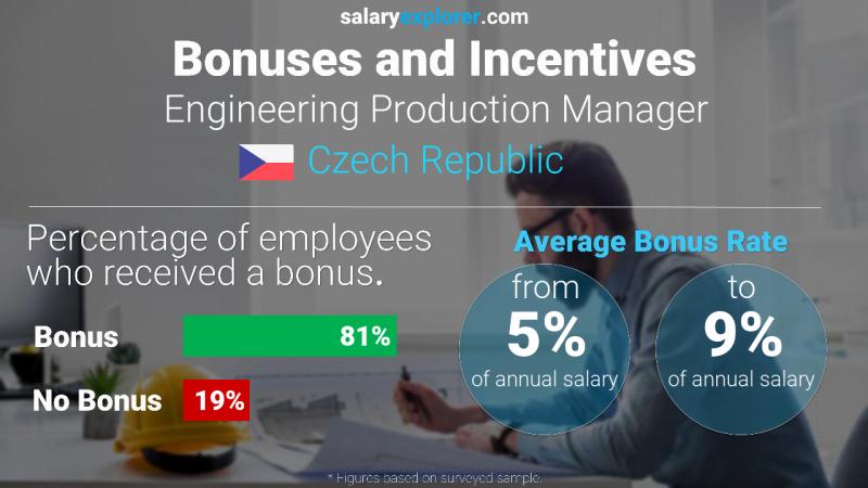 Annual Salary Bonus Rate Czech Republic Engineering Production Manager