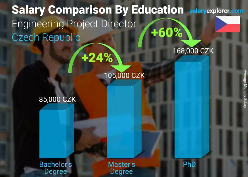 Salary comparison by education level monthly Czech Republic Engineering Project Director