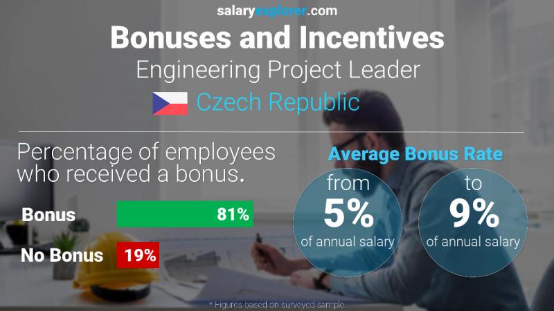 Annual Salary Bonus Rate Czech Republic Engineering Project Leader