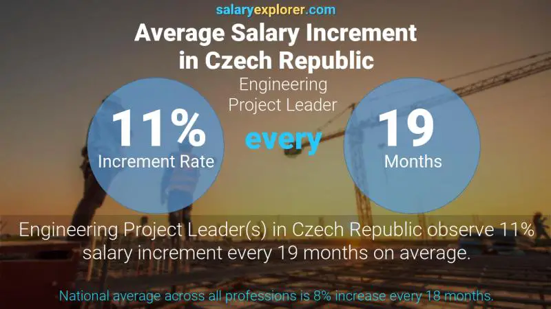 Annual Salary Increment Rate Czech Republic Engineering Project Leader