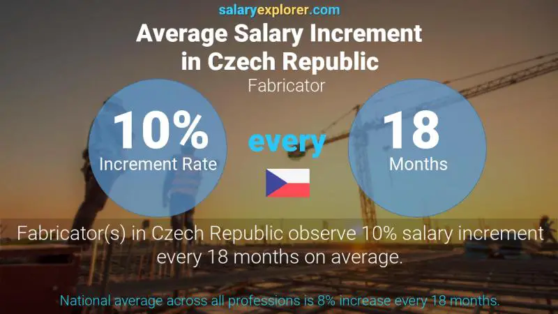 Annual Salary Increment Rate Czech Republic Fabricator