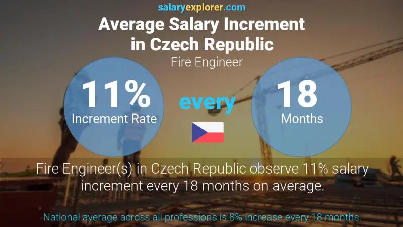 Annual Salary Increment Rate Czech Republic Fire Engineer