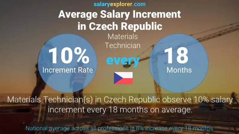 Annual Salary Increment Rate Czech Republic Materials Technician