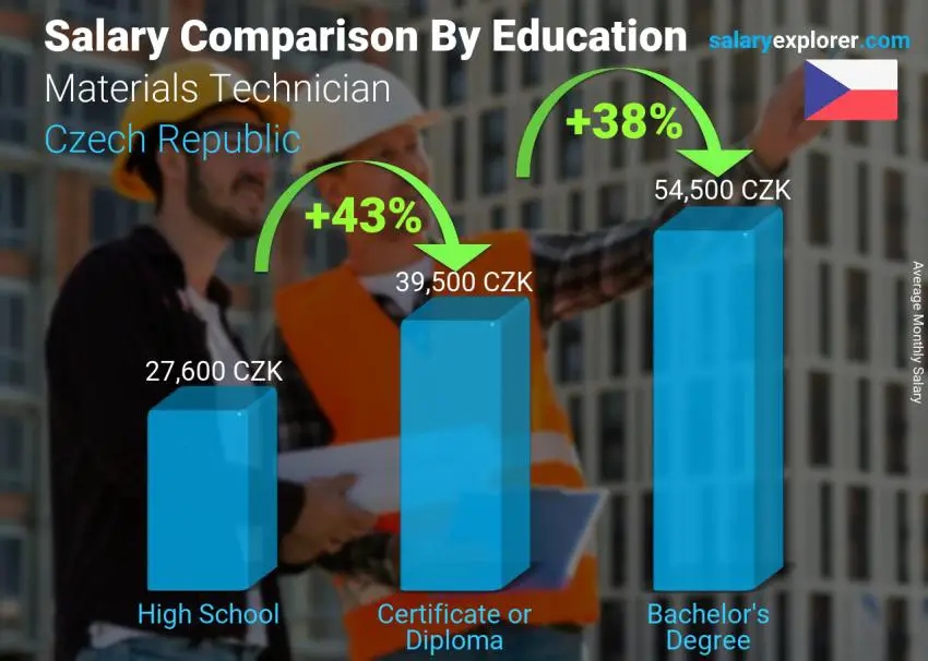 Salary comparison by education level monthly Czech Republic Materials Technician