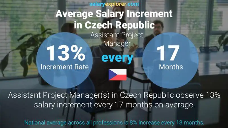 Annual Salary Increment Rate Czech Republic Assistant Project Manager