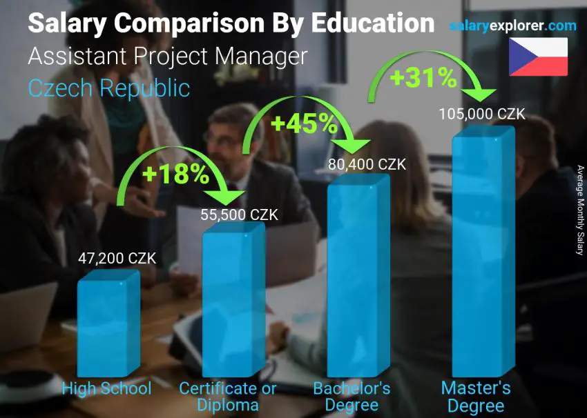 Salary comparison by education level monthly Czech Republic Assistant Project Manager