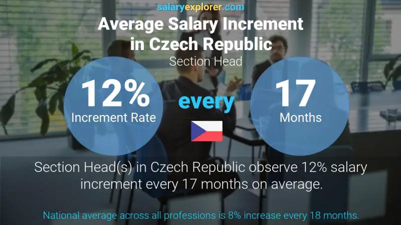 Annual Salary Increment Rate Czech Republic Section Head