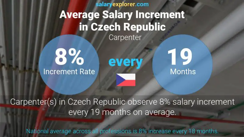 Annual Salary Increment Rate Czech Republic Carpenter