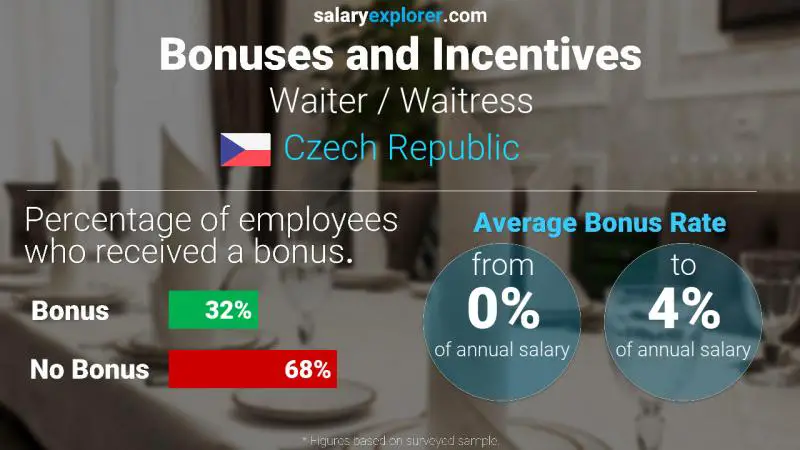 Annual Salary Bonus Rate Czech Republic Waiter / Waitress