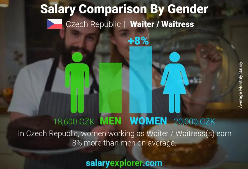 Salary comparison by gender Czech Republic Waiter / Waitress monthly