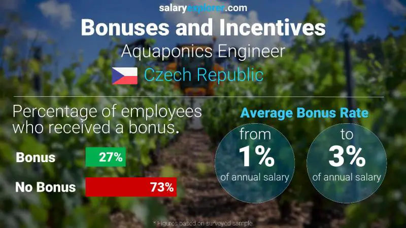 Annual Salary Bonus Rate Czech Republic Aquaponics Engineer