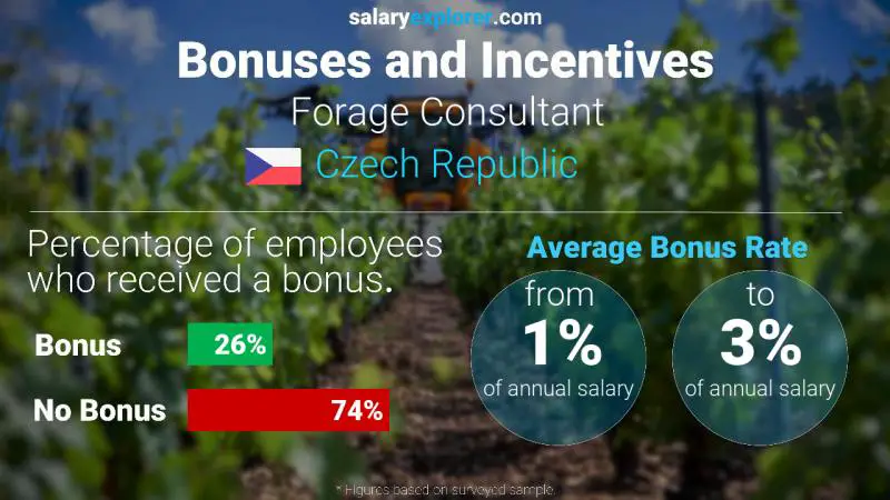 Annual Salary Bonus Rate Czech Republic Forage Consultant