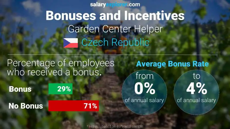 Annual Salary Bonus Rate Czech Republic Garden Center Helper