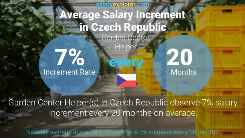 Annual Salary Increment Rate Czech Republic Garden Center Helper