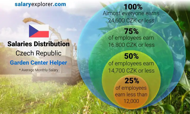 Median and salary distribution Czech Republic Garden Center Helper monthly