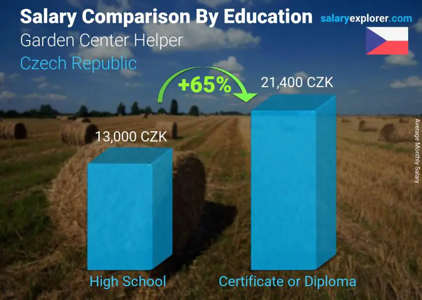 Salary comparison by education level monthly Czech Republic Garden Center Helper