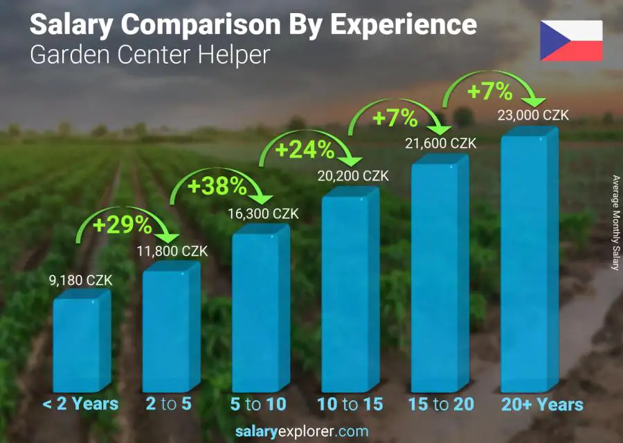 Salary comparison by years of experience monthly Czech Republic Garden Center Helper