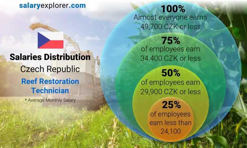 Median and salary distribution Czech Republic Reef Restoration Technician monthly