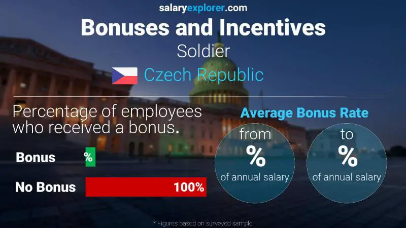 Annual Salary Bonus Rate Czech Republic Soldier