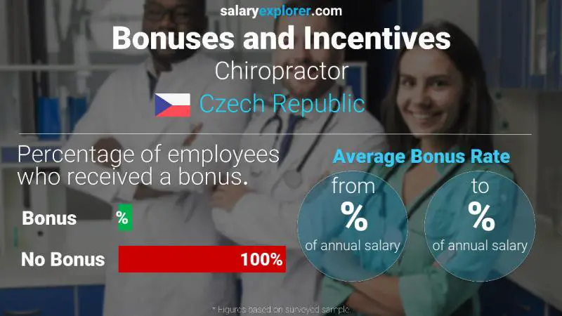 Annual Salary Bonus Rate Czech Republic Chiropractor