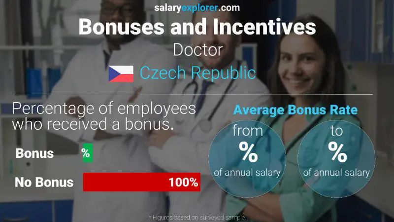 Annual Salary Bonus Rate Czech Republic Doctor