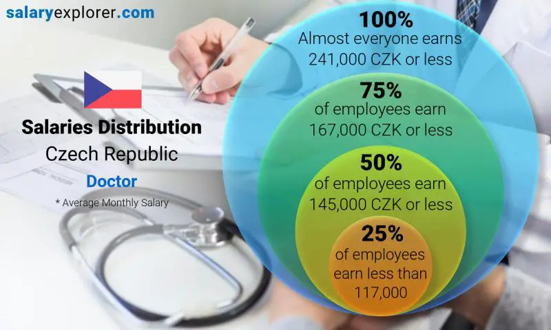 Median and salary distribution Czech Republic Doctor monthly