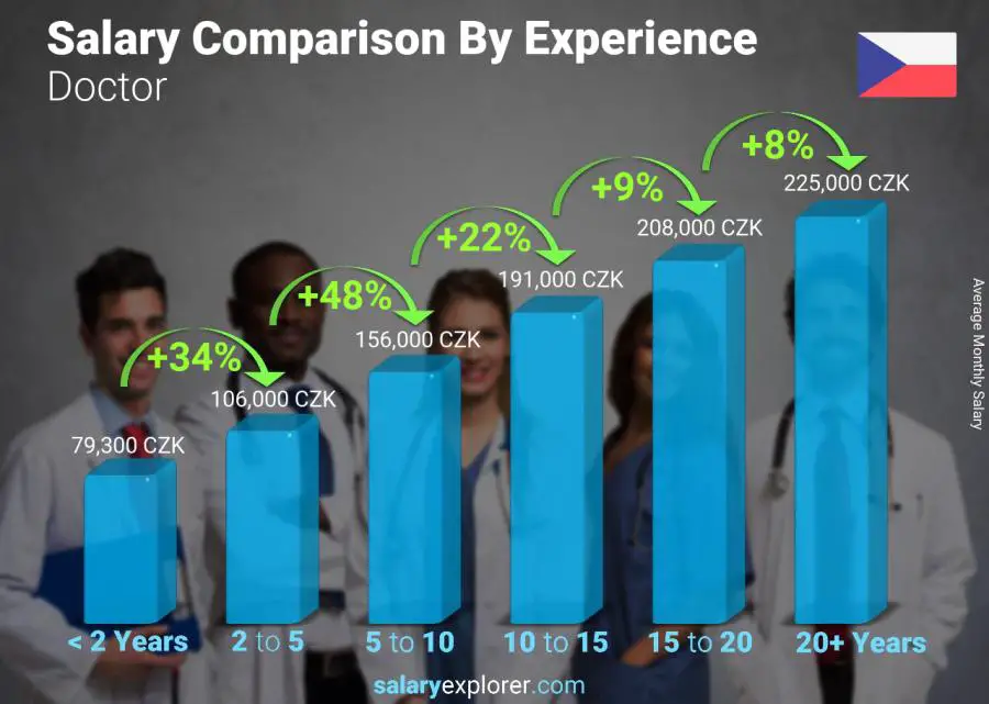 Salary comparison by years of experience monthly Czech Republic Doctor