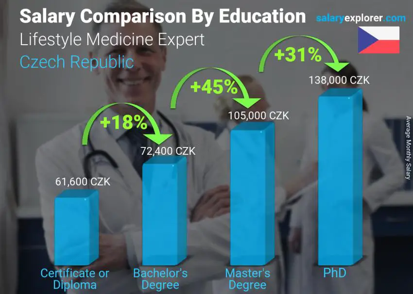 Salary comparison by education level monthly Czech Republic Lifestyle Medicine Expert