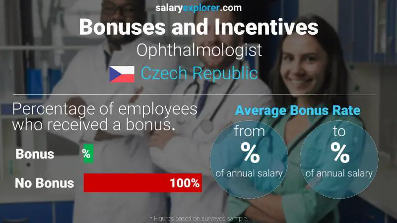 Annual Salary Bonus Rate Czech Republic Ophthalmologist