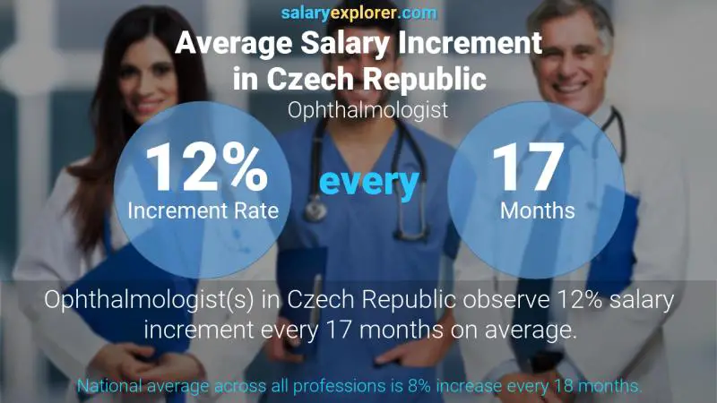 Annual Salary Increment Rate Czech Republic Ophthalmologist