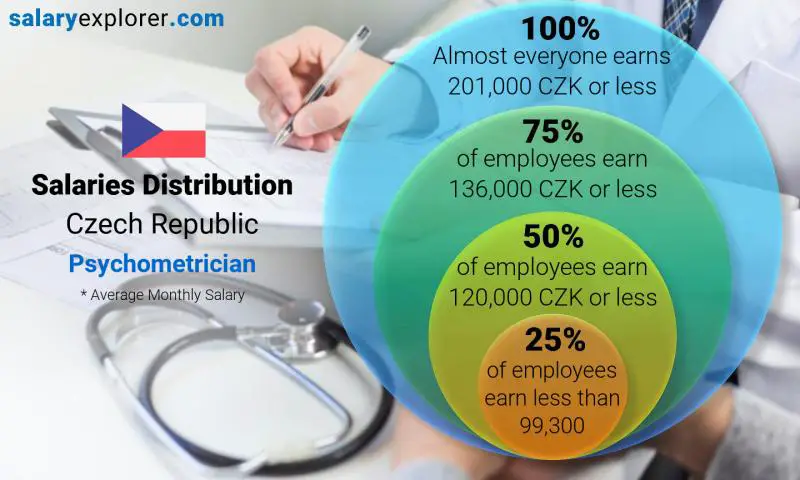 Median and salary distribution Czech Republic Psychometrician monthly