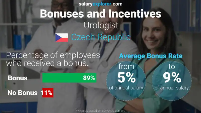 Annual Salary Bonus Rate Czech Republic Urologist