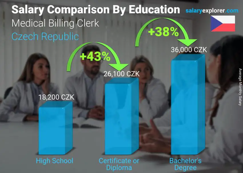 Salary comparison by education level monthly Czech Republic Medical Billing Clerk