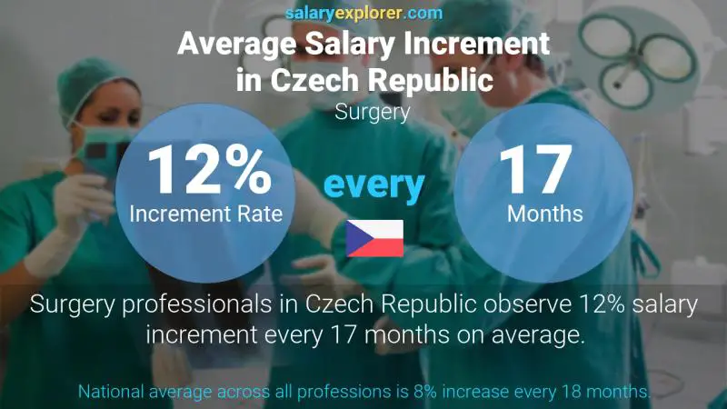 Annual Salary Increment Rate Czech Republic Surgery