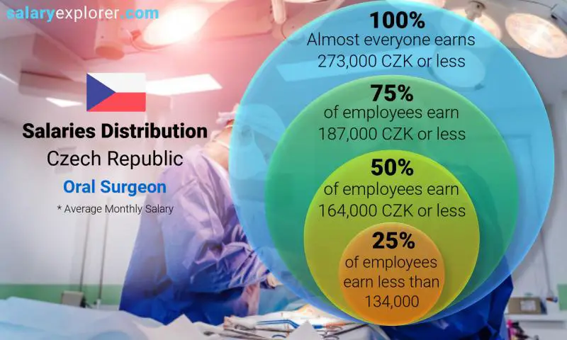 Median and salary distribution Czech Republic Oral Surgeon monthly