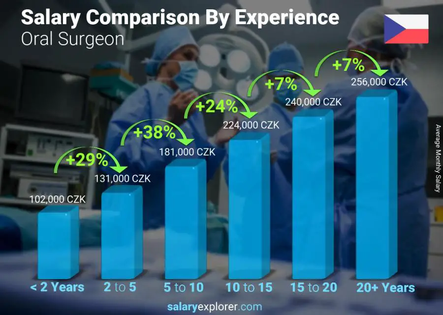 Salary comparison by years of experience monthly Czech Republic Oral Surgeon