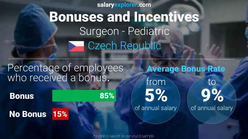 Annual Salary Bonus Rate Czech Republic Surgeon - Pediatric