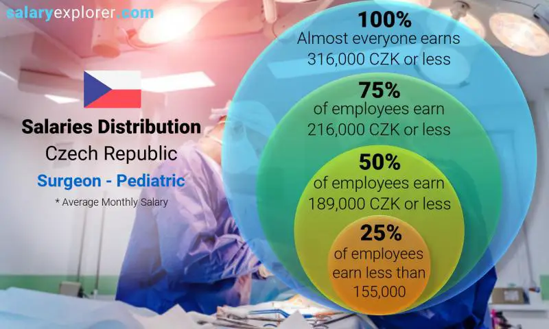 Median and salary distribution Czech Republic Surgeon - Pediatric monthly