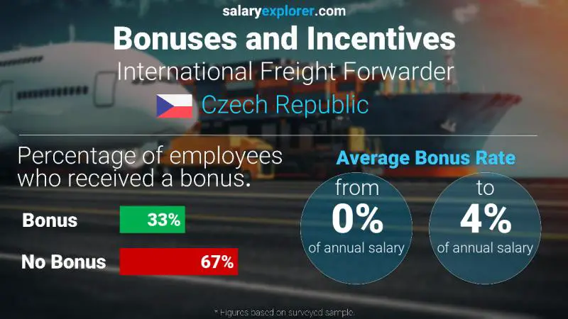 Annual Salary Bonus Rate Czech Republic International Freight Forwarder