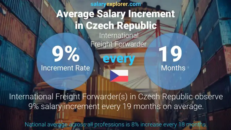 Annual Salary Increment Rate Czech Republic International Freight Forwarder