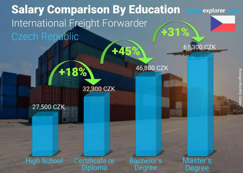 Salary comparison by education level monthly Czech Republic International Freight Forwarder