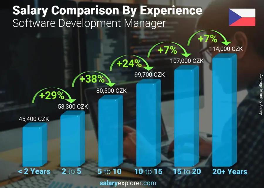 Salary comparison by years of experience monthly Czech Republic Software Development Manager