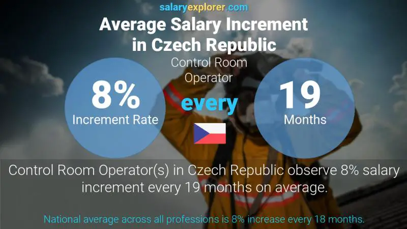 Annual Salary Increment Rate Czech Republic Control Room Operator
